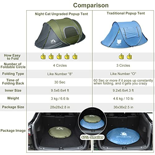 Comparison chart of Night Cat ungraded popup tent and traditional popup tent with features like folding ease, size, weight, and package size.