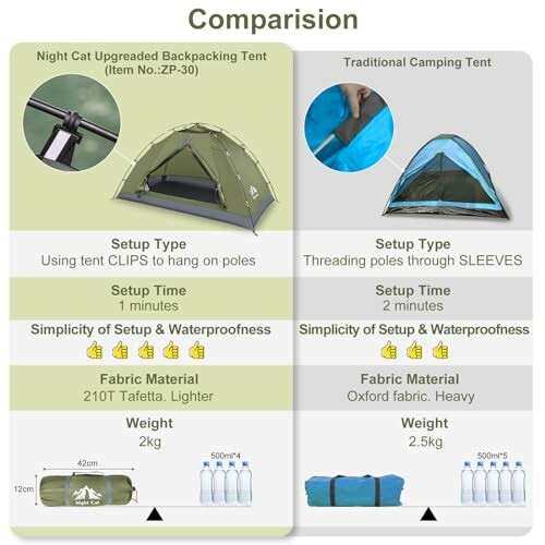 Comparison chart of Night Cat Upgraded Backpacking Tent and Traditional Camping Tent.